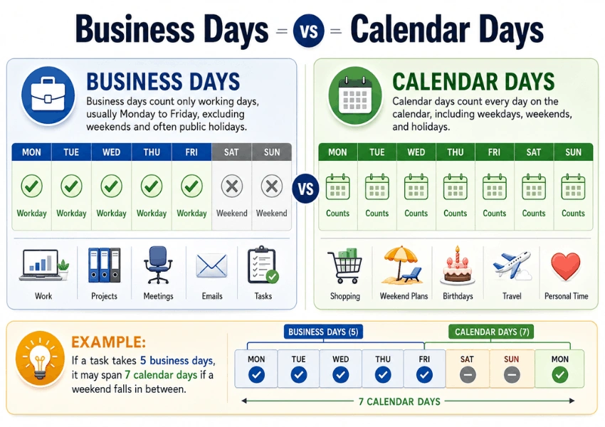 business days vs calendar days